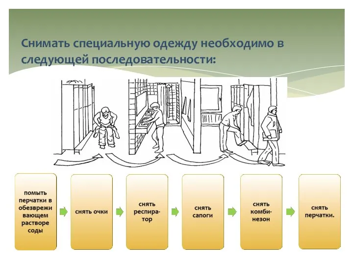 Снимать специальную одежду необходимо в следующей последовательности: