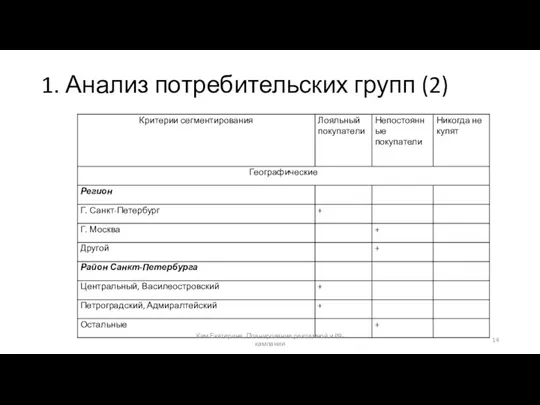 1. Анализ потребительских групп (2) Ким Екатерина. Планирование рекламной и PR-кампании