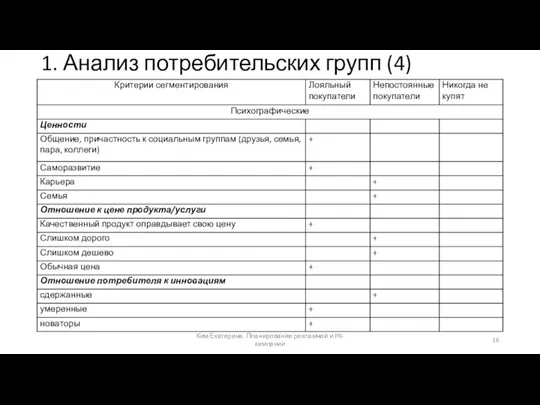 1. Анализ потребительских групп (4) Ким Екатерина. Планирование рекламной и PR-кампании