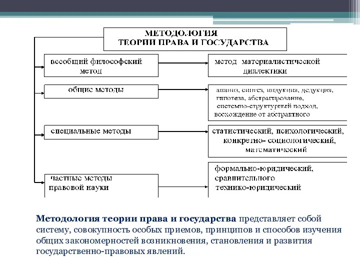 Методология теории права и государства представляет собой систему, совокупность особых