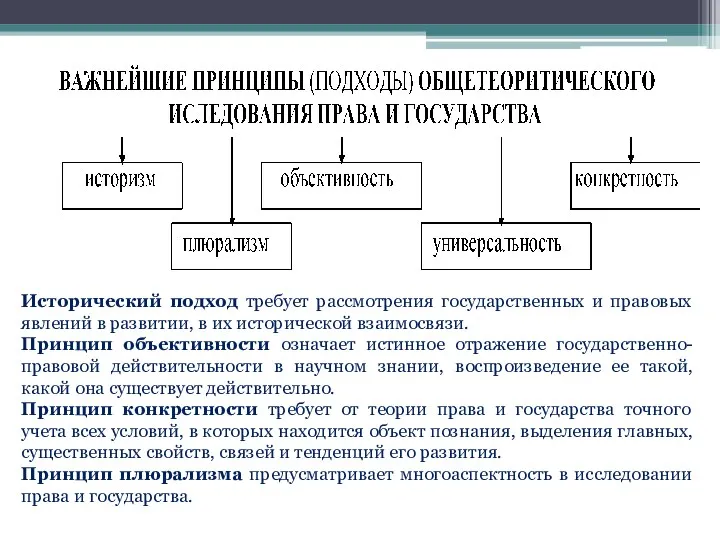 Исторический подход требует рассмотрения государственных и правовых явлений в развитии,