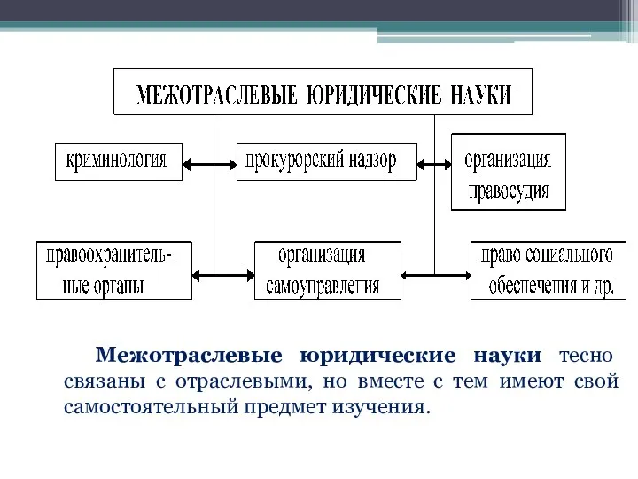 Межотраслевые юридические науки тесно связаны с отраслевыми, но вместе с тем имеют свой самостоятельный предмет изучения.