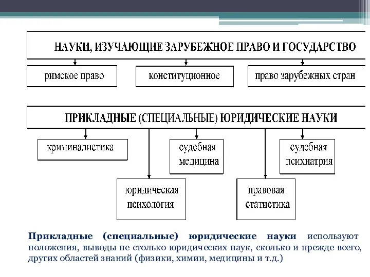 Прикладные (специальные) юридические науки используют положения, выводы не столько юридических