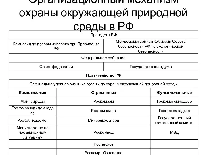 Организационный механизм охраны окружающей природной среды в РФ