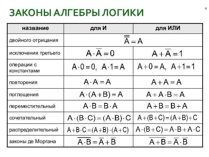 ЗАКОНЫ АЛГЕБРЫ ЛОГИКИ