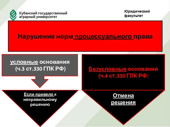 Нарушение норм процессуального права условные основания (ч.3 ст.330 ГПК РФ)