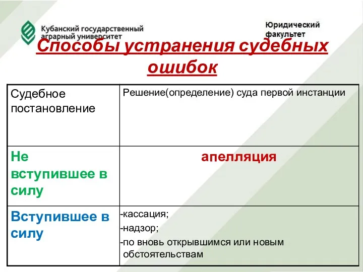 Способы устранения судебных ошибок