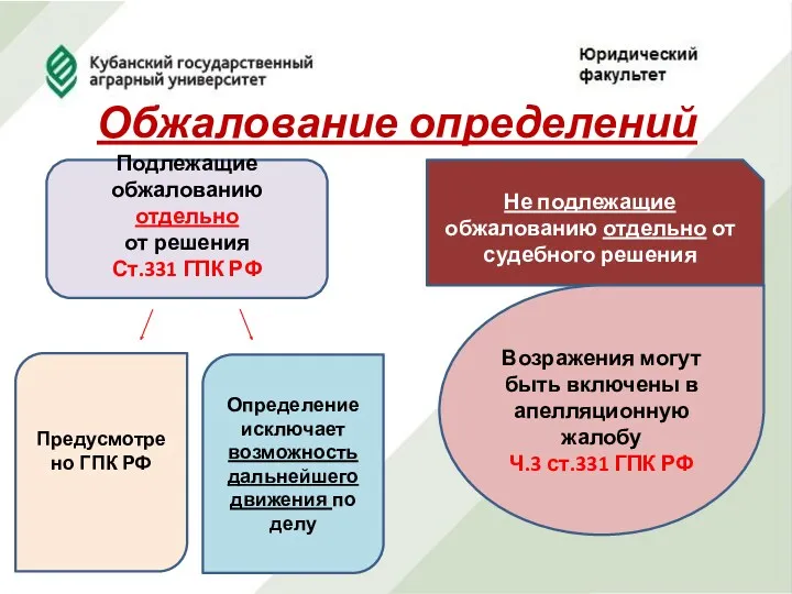 Обжалование определений Подлежащие обжалованию отдельно от решения Ст.331 ГПК РФ