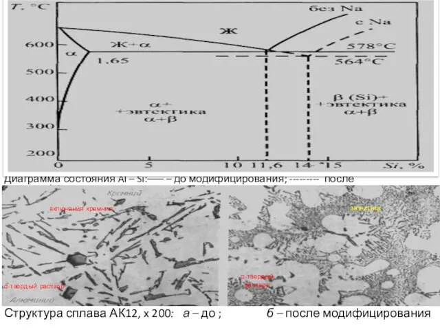 Структура сплава АК12, x 200: а – до ; б