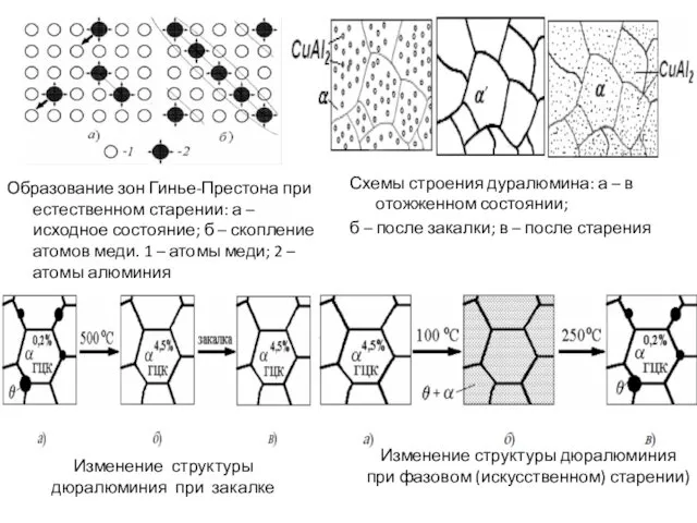 Образование зон Гинье-Престона при естественном старении: а – исходное состояние;