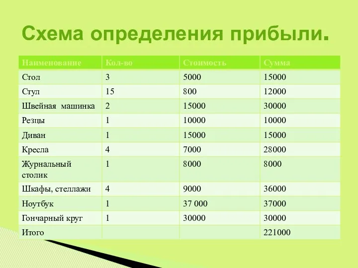 Схема определения прибыли.