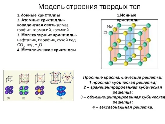 Модель строения твердых тел 1.Ионные кристаллы Простые кристаллические решетки: 1