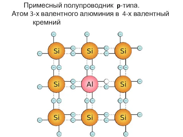 Примесный полупроводник p-типа. Атом 3-х валентного алюминия в 4-х валентный кремний