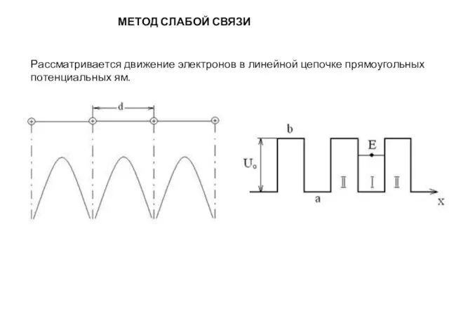МЕТОД СЛАБОЙ СВЯЗИ Рассматривается движение электронов в линейной цепочке прямоугольных потенциальных ям.