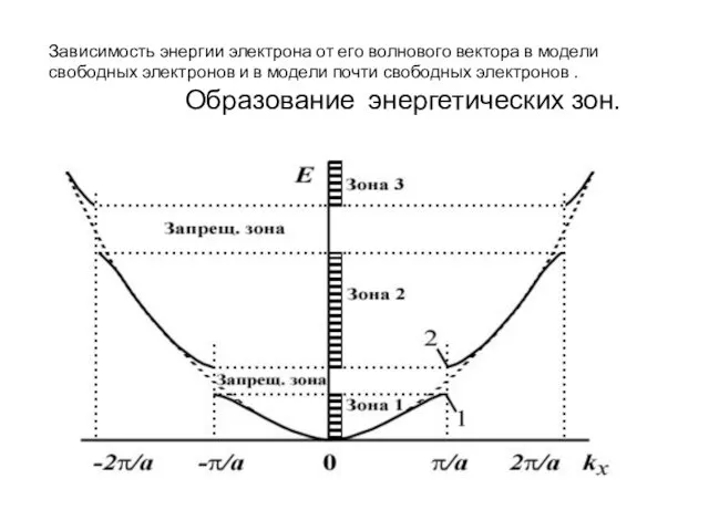 Зависимость энергии электрона от его волнового вектора в модели свободных