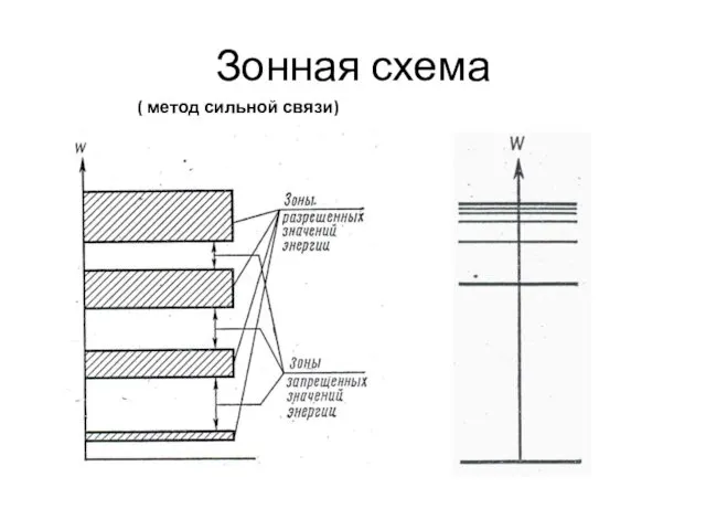 Зонная схема ( метод сильной связи)