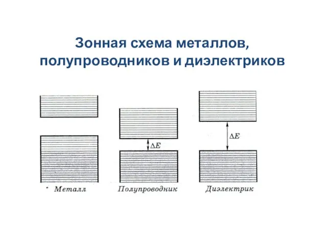 Зонная схема металлов, полупроводников и диэлектриков