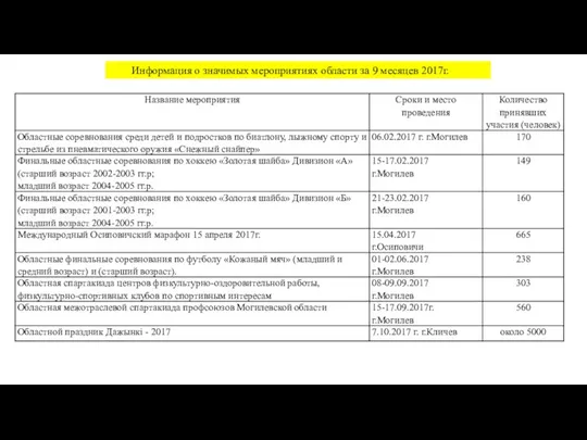 Информация о значимых мероприятиях области за 9 месяцев 2017г.