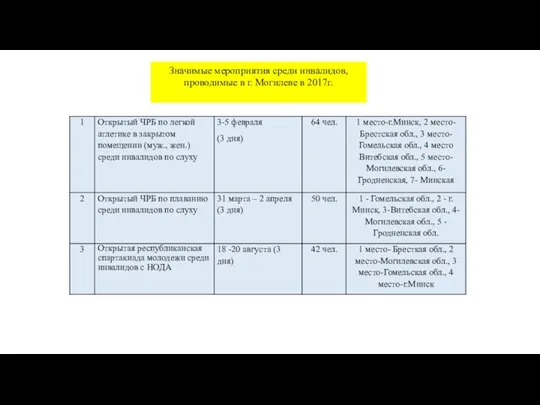 Значимые мероприятия среди инвалидов, проводимые в г. Могилеве в 2017г.