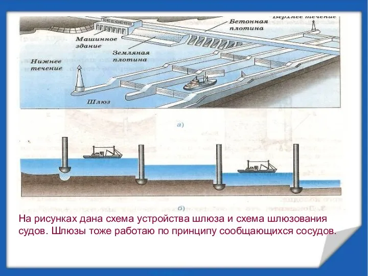 На рисунках дана схема устройства шлюза и схема шлюзования судов. Шлюзы тоже работаю