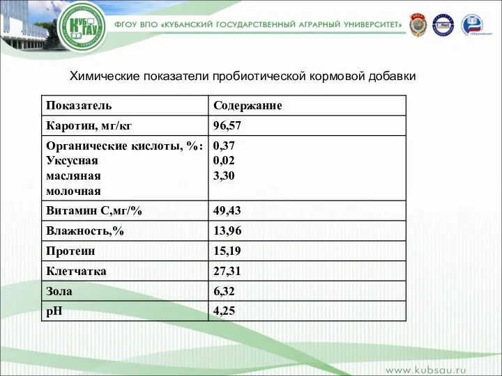 Химические показатели пробиотической кормовой добавки