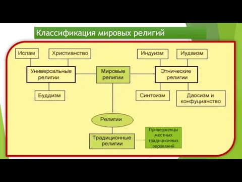 Классификация мировых религий Приверженцы местных традиционных верований