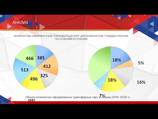 Общее количество оформленных трансферных карт в период 2014-2020 гг. -