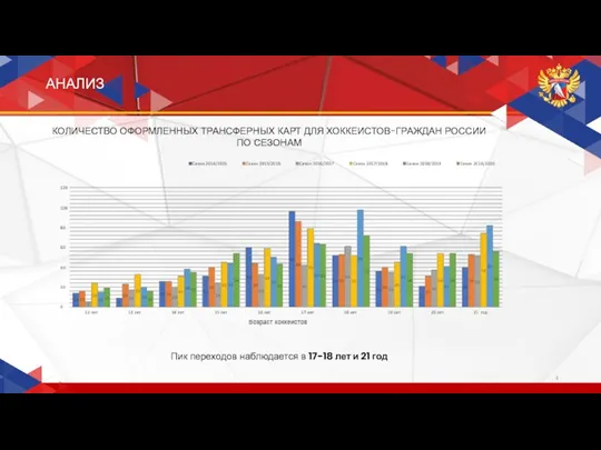 АНАЛИЗ Пик переходов наблюдается в 17-18 лет и 21 год