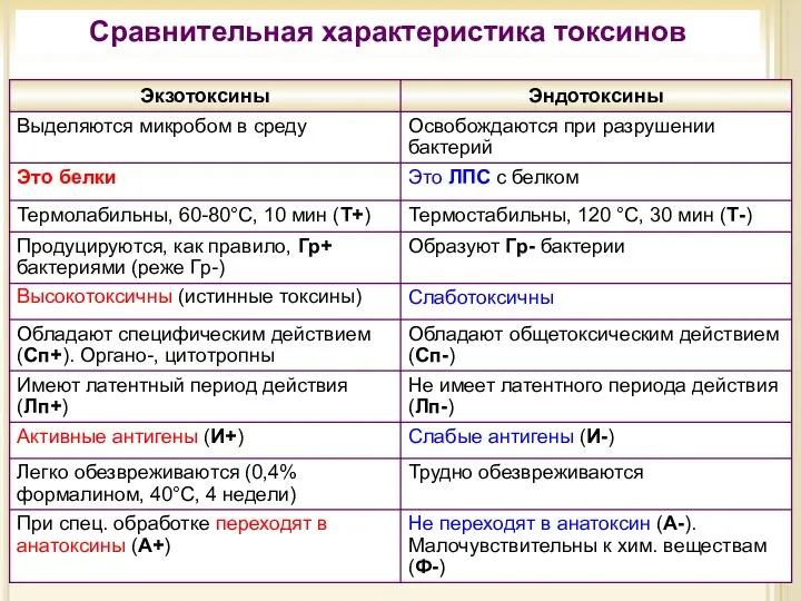 33 Сравнительная характеристика токсинов