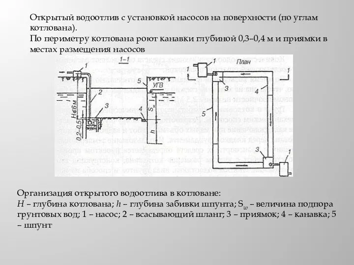 Открытый водоотлив с установкой насосов на поверхности (по углам котлована).