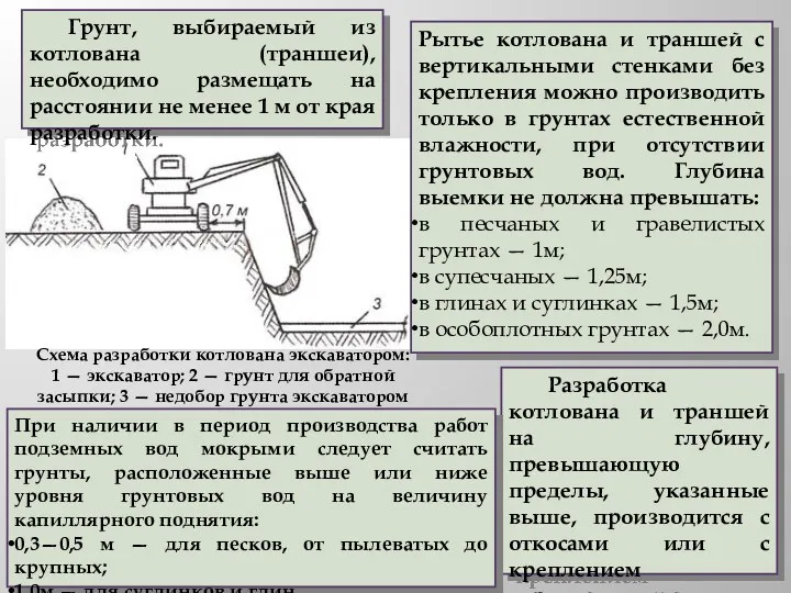 Схема разработки котлована экскаватором: 1 — экскаватор; 2 — грунт