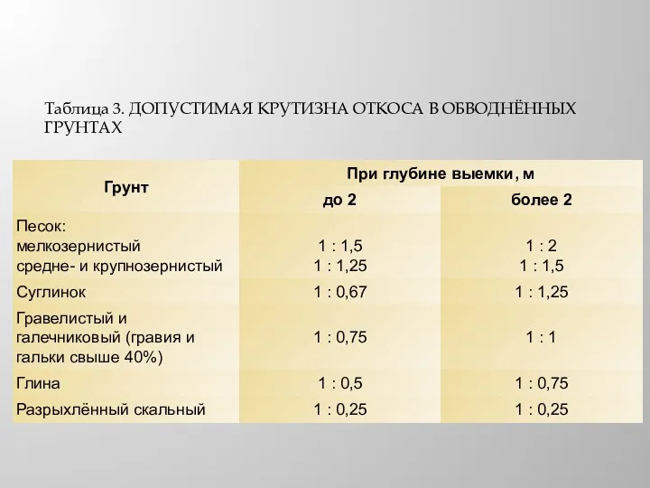 Таблица 3. ДОПУСТИМАЯ КРУТИЗНА ОТКОСА В ОБВОДНЁННЫХ ГРУНТАХ