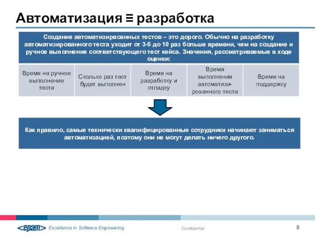 Автоматизация ≡ разработка Confidential