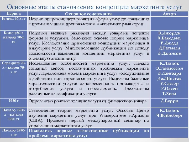 Основные этапы становления концепции маркетинга услуг