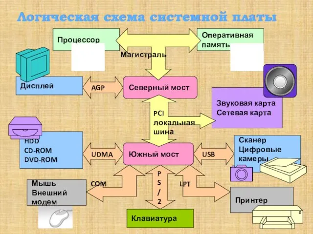 Логическая схема системной платы Процессор PS/2 Клавиатура AGP Звуковая карта