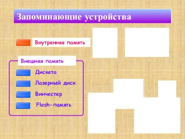 Запоминающие устройства Временная память Постоянная память Дискета Лазерный диск Винчестер Flash-память Внешняя память Внутренняя память