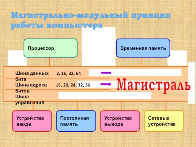 Устройства ввода Сетевые устройства Шина данных 8, 16, 32, 64