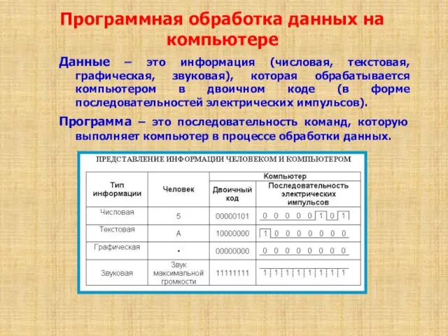 Программная обработка данных на компьютере Данные – это информация (числовая,