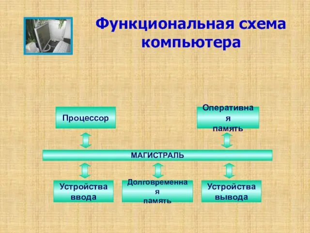 Функциональная схема компьютера Процессор Оперативная память Устройства ввода Долговременная память Устройства вывода МАГИСТРАЛЬ