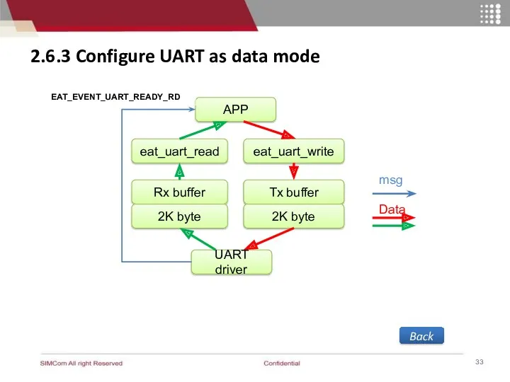 2.6.3 Configure UART as data mode Back APP eat_uart_read UART driver Tx buffer