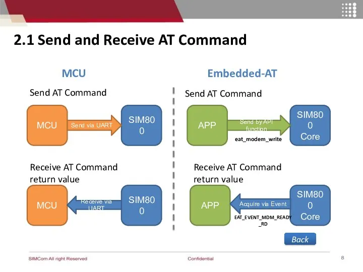 2.1 Send and Receive AT Command SIM800 MCU Send via UART SIM800 Core