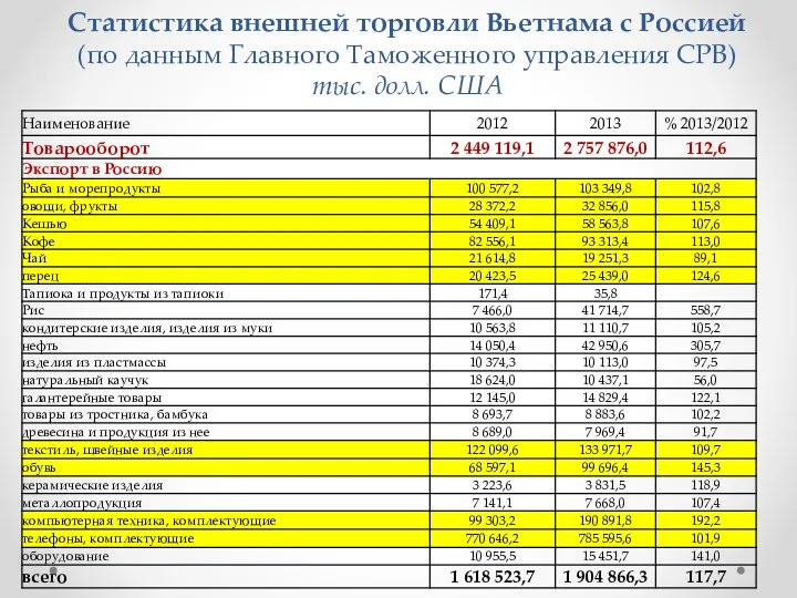 Статистика внешней торговли Вьетнама с Россией (по данным Главного Таможенного управления СРВ) тыс. долл. США