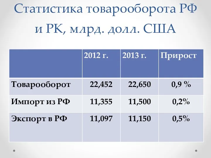 Статистика товарооборота РФ и РК, млрд. долл. США