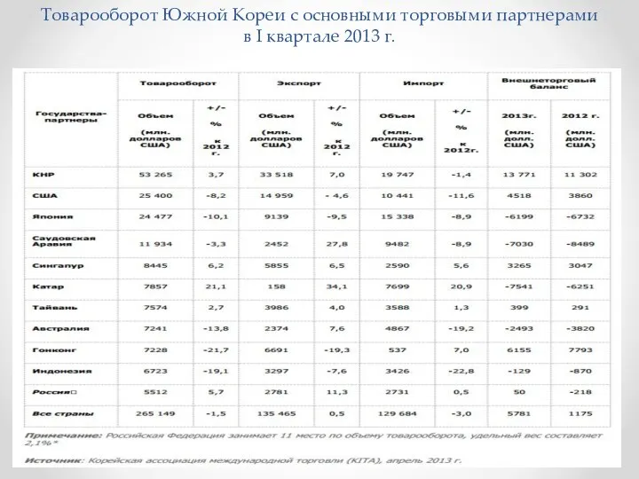 Товарооборот Южной Кореи с основными торговыми партнерами в I квартале 2013 г.