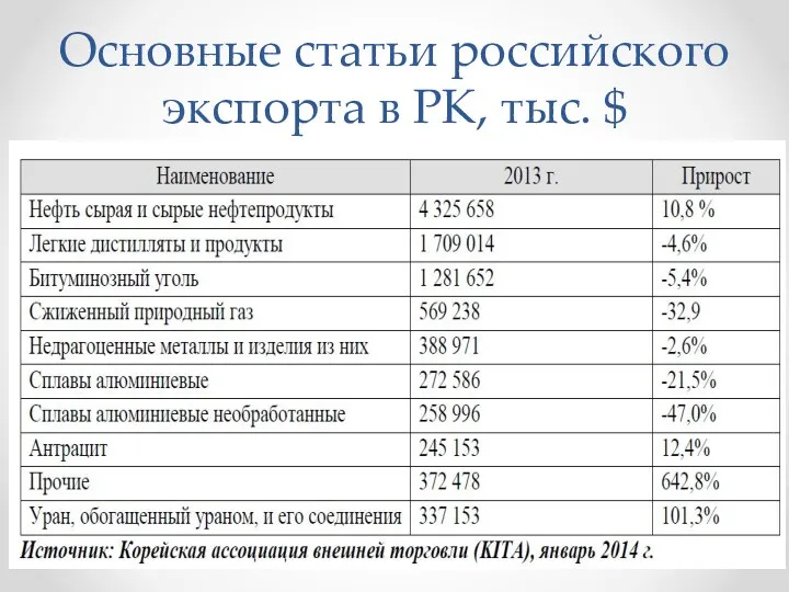 Основные статьи российского экспорта в РК, тыс. $