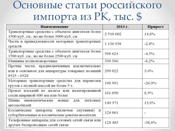 Основные статьи российского импорта из РК, тыс. $