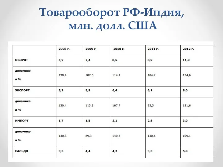 Товарооборот РФ-Индия, млн. долл. США