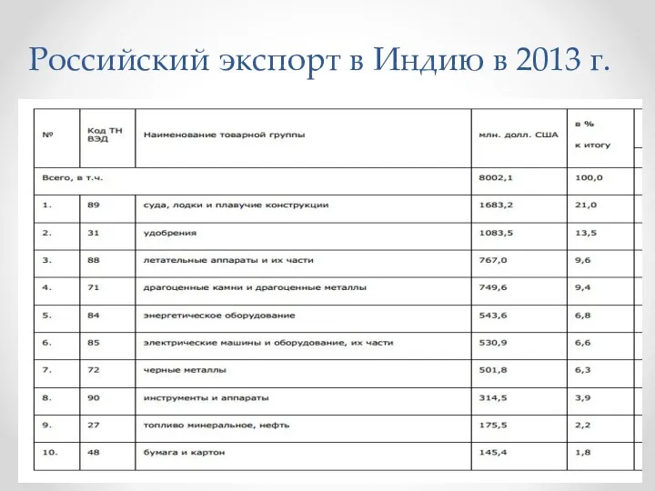 Российский экспорт в Индию в 2013 г.