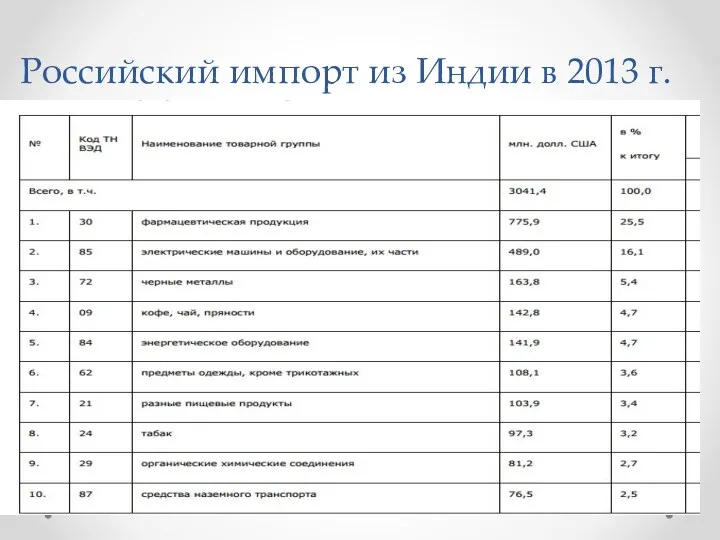 Российский импорт из Индии в 2013 г.