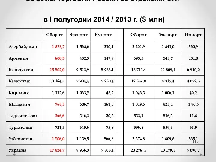 Объемы торговли России со странами СНГ в I полугодии 2014 / 2013 г. ($ млн)